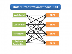 Order Orchestration without Fusion DOO