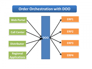 Order Orchestration with Fusion DOO